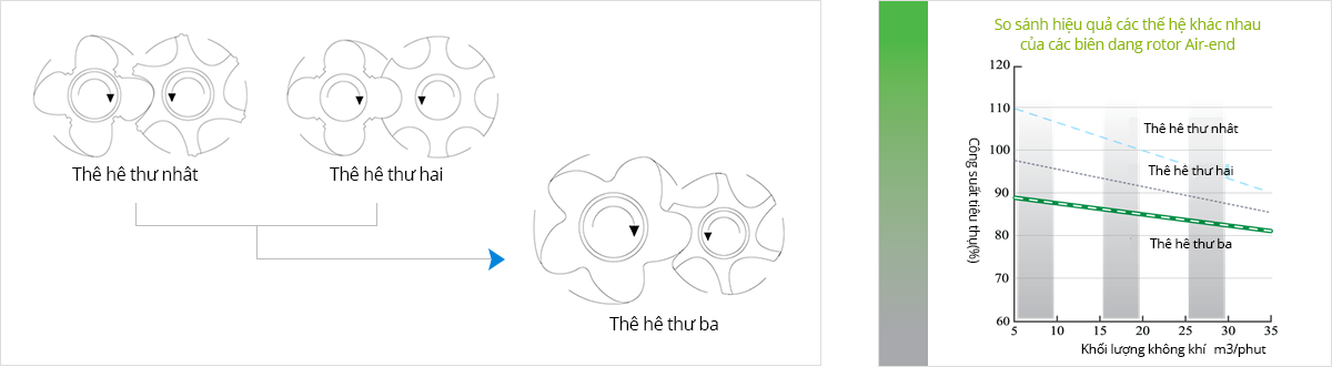 Thay đổi biên dạng của Rotor theo từng thế hệ