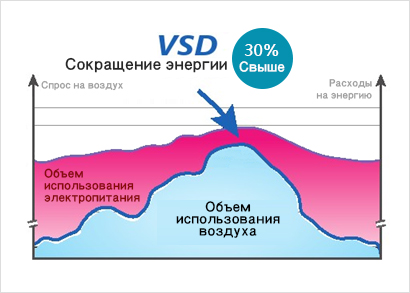 Сокращение энергии VSD