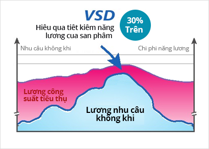 Hiệu quả tiết kiệm năng lượng của sản phẩm VSD