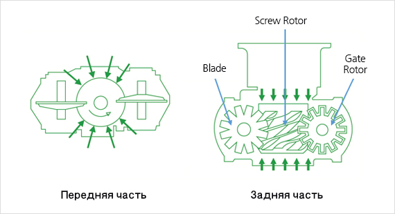 Процесс компрессирования